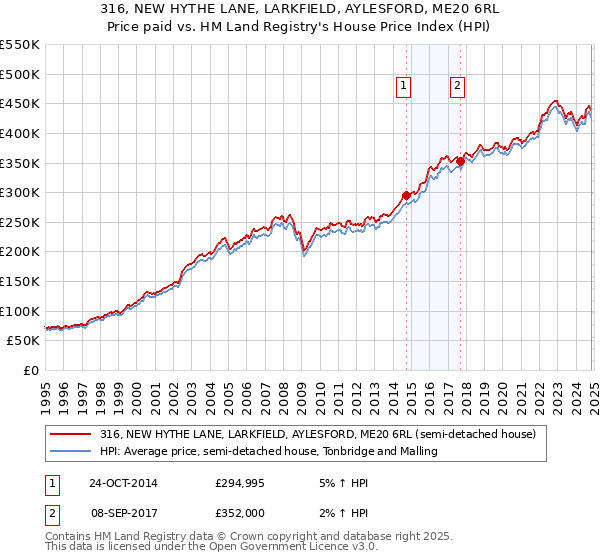 316, NEW HYTHE LANE, LARKFIELD, AYLESFORD, ME20 6RL: Price paid vs HM Land Registry's House Price Index