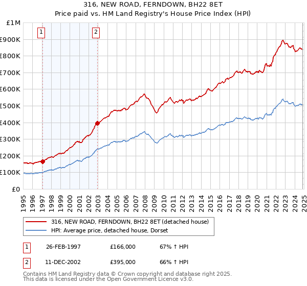 316, NEW ROAD, FERNDOWN, BH22 8ET: Price paid vs HM Land Registry's House Price Index