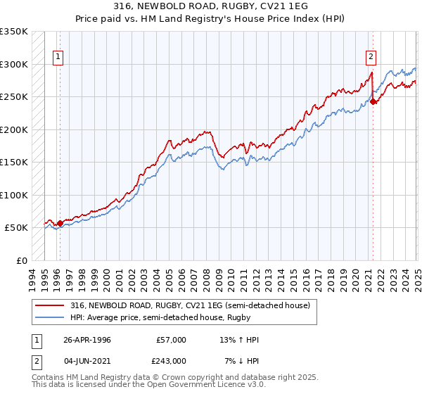 316, NEWBOLD ROAD, RUGBY, CV21 1EG: Price paid vs HM Land Registry's House Price Index