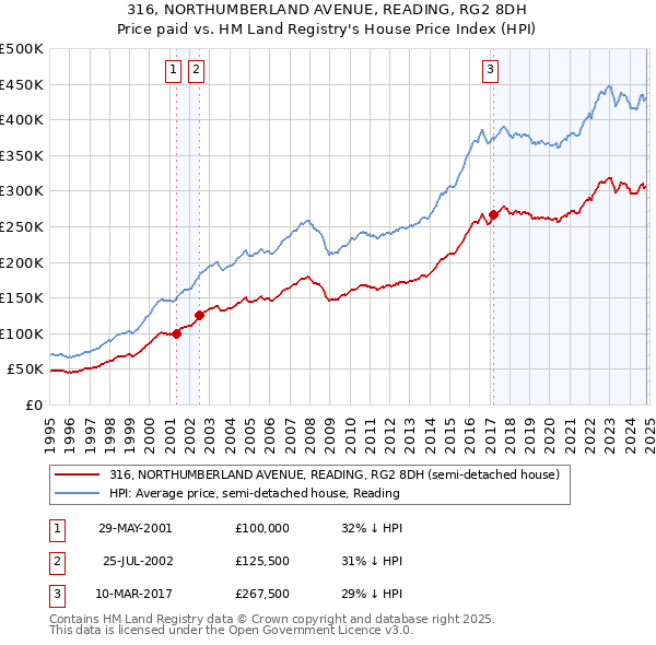 316, NORTHUMBERLAND AVENUE, READING, RG2 8DH: Price paid vs HM Land Registry's House Price Index