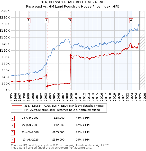 316, PLESSEY ROAD, BLYTH, NE24 3NH: Price paid vs HM Land Registry's House Price Index