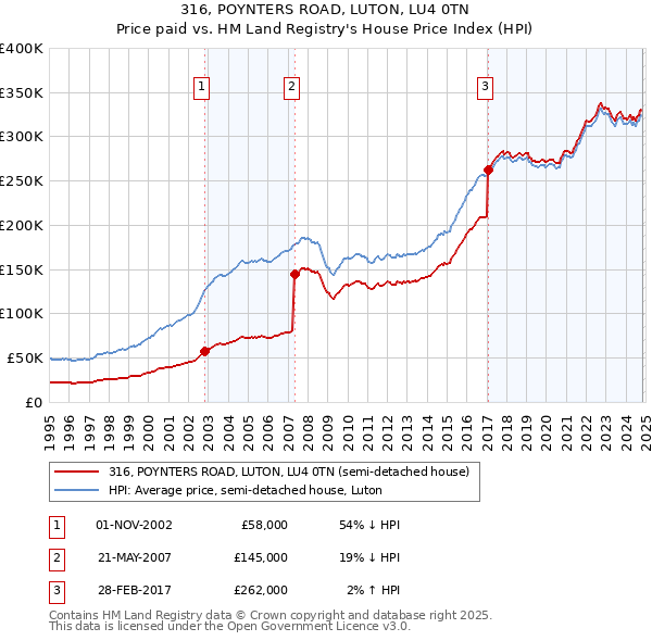 316, POYNTERS ROAD, LUTON, LU4 0TN: Price paid vs HM Land Registry's House Price Index