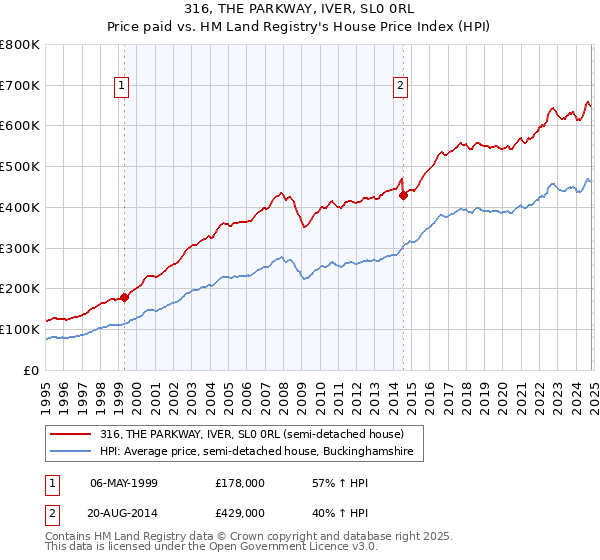 316, THE PARKWAY, IVER, SL0 0RL: Price paid vs HM Land Registry's House Price Index