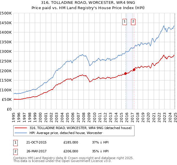 316, TOLLADINE ROAD, WORCESTER, WR4 9NG: Price paid vs HM Land Registry's House Price Index