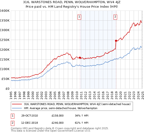 316, WARSTONES ROAD, PENN, WOLVERHAMPTON, WV4 4JZ: Price paid vs HM Land Registry's House Price Index