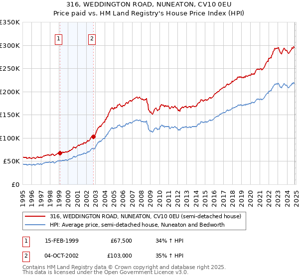 316, WEDDINGTON ROAD, NUNEATON, CV10 0EU: Price paid vs HM Land Registry's House Price Index