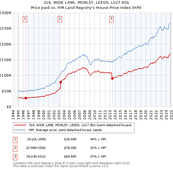 316, WIDE LANE, MORLEY, LEEDS, LS27 8SS: Price paid vs HM Land Registry's House Price Index