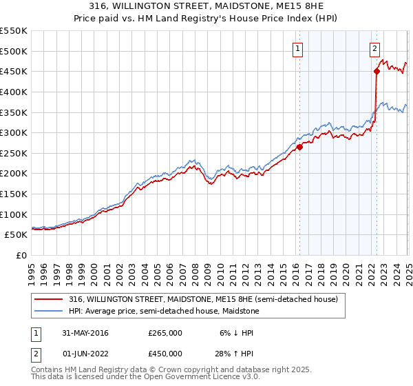 316, WILLINGTON STREET, MAIDSTONE, ME15 8HE: Price paid vs HM Land Registry's House Price Index