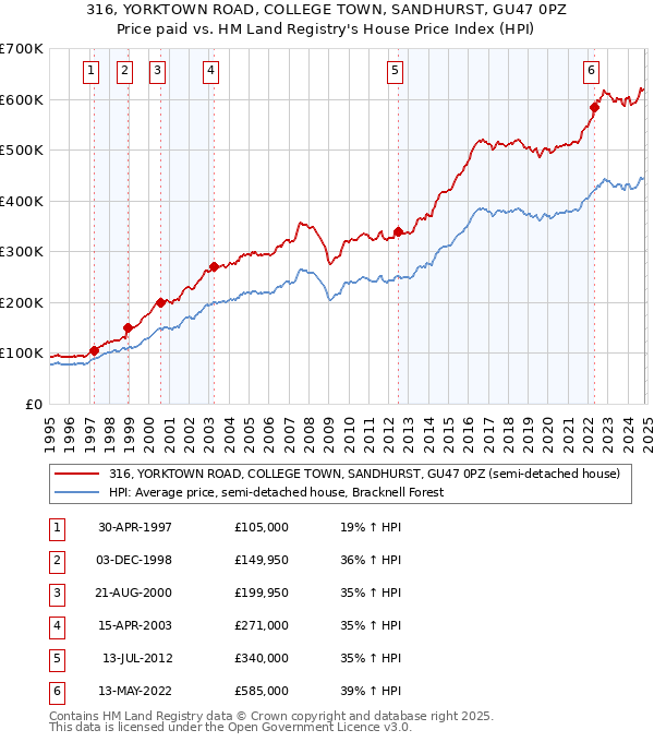 316, YORKTOWN ROAD, COLLEGE TOWN, SANDHURST, GU47 0PZ: Price paid vs HM Land Registry's House Price Index