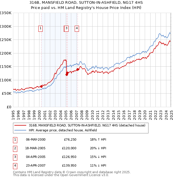 316B, MANSFIELD ROAD, SUTTON-IN-ASHFIELD, NG17 4HS: Price paid vs HM Land Registry's House Price Index