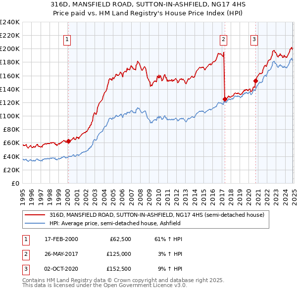 316D, MANSFIELD ROAD, SUTTON-IN-ASHFIELD, NG17 4HS: Price paid vs HM Land Registry's House Price Index