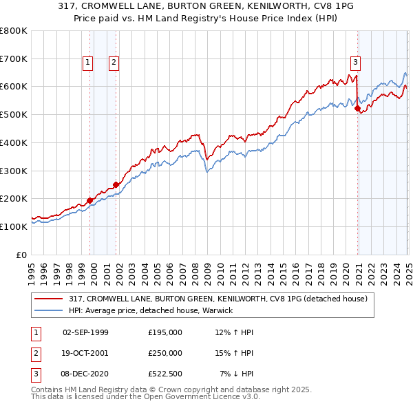 317, CROMWELL LANE, BURTON GREEN, KENILWORTH, CV8 1PG: Price paid vs HM Land Registry's House Price Index