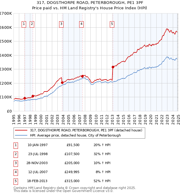 317, DOGSTHORPE ROAD, PETERBOROUGH, PE1 3PF: Price paid vs HM Land Registry's House Price Index