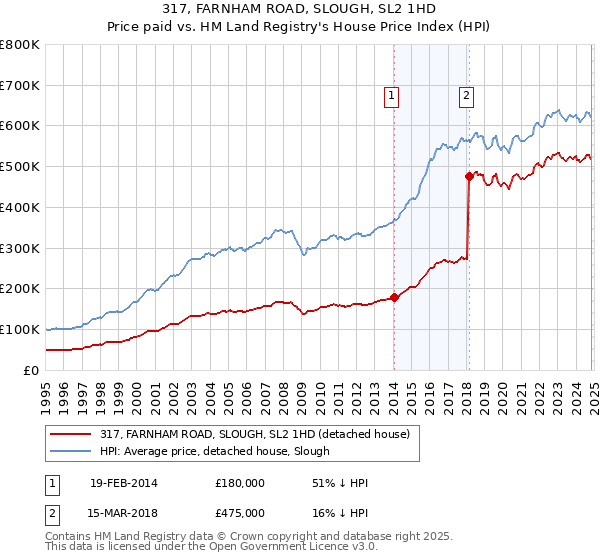 317, FARNHAM ROAD, SLOUGH, SL2 1HD: Price paid vs HM Land Registry's House Price Index