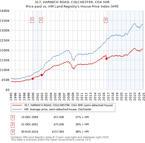 317, HARWICH ROAD, COLCHESTER, CO4 3HR: Price paid vs HM Land Registry's House Price Index