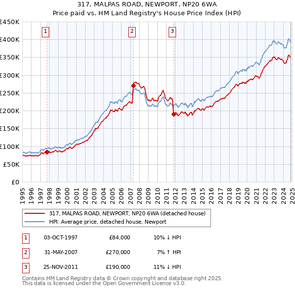 317, MALPAS ROAD, NEWPORT, NP20 6WA: Price paid vs HM Land Registry's House Price Index