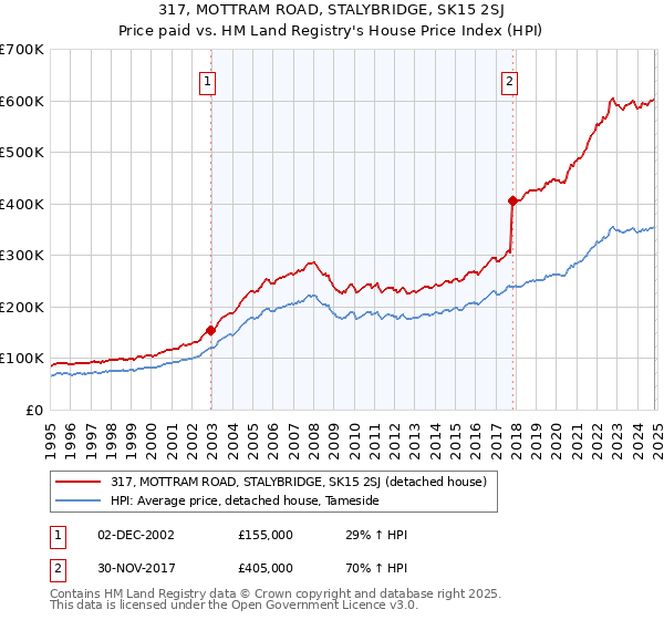 317, MOTTRAM ROAD, STALYBRIDGE, SK15 2SJ: Price paid vs HM Land Registry's House Price Index