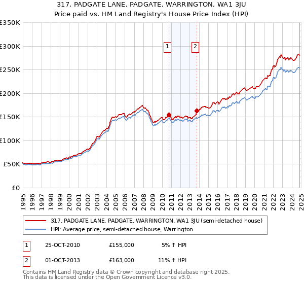 317, PADGATE LANE, PADGATE, WARRINGTON, WA1 3JU: Price paid vs HM Land Registry's House Price Index