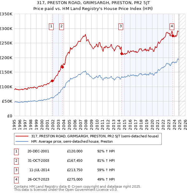 317, PRESTON ROAD, GRIMSARGH, PRESTON, PR2 5JT: Price paid vs HM Land Registry's House Price Index