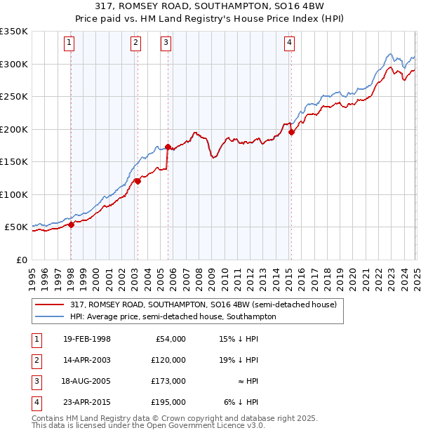 317, ROMSEY ROAD, SOUTHAMPTON, SO16 4BW: Price paid vs HM Land Registry's House Price Index