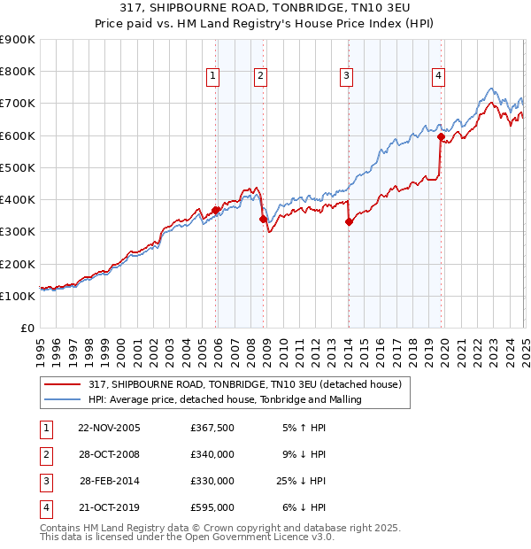 317, SHIPBOURNE ROAD, TONBRIDGE, TN10 3EU: Price paid vs HM Land Registry's House Price Index