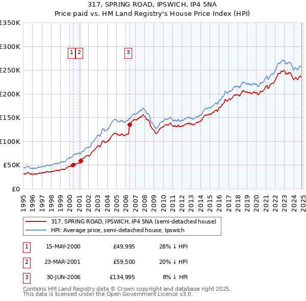 317, SPRING ROAD, IPSWICH, IP4 5NA: Price paid vs HM Land Registry's House Price Index