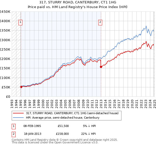 317, STURRY ROAD, CANTERBURY, CT1 1HG: Price paid vs HM Land Registry's House Price Index