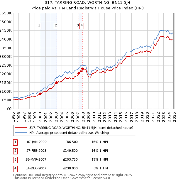 317, TARRING ROAD, WORTHING, BN11 5JH: Price paid vs HM Land Registry's House Price Index