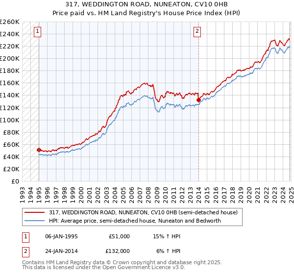 317, WEDDINGTON ROAD, NUNEATON, CV10 0HB: Price paid vs HM Land Registry's House Price Index