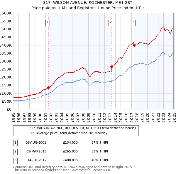 317, WILSON AVENUE, ROCHESTER, ME1 2ST: Price paid vs HM Land Registry's House Price Index