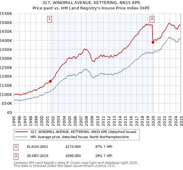 317, WINDMILL AVENUE, KETTERING, NN15 6PR: Price paid vs HM Land Registry's House Price Index