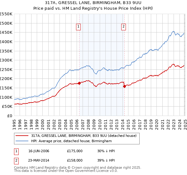 317A, GRESSEL LANE, BIRMINGHAM, B33 9UU: Price paid vs HM Land Registry's House Price Index