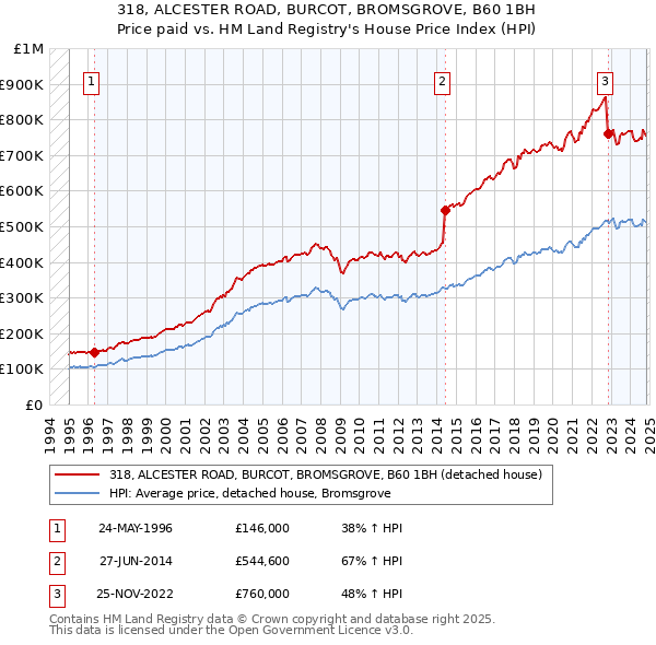 318, ALCESTER ROAD, BURCOT, BROMSGROVE, B60 1BH: Price paid vs HM Land Registry's House Price Index