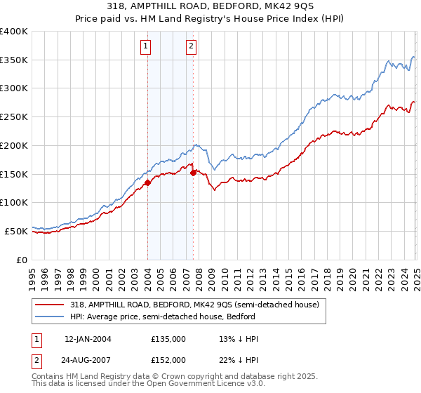 318, AMPTHILL ROAD, BEDFORD, MK42 9QS: Price paid vs HM Land Registry's House Price Index