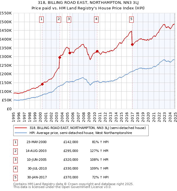 318, BILLING ROAD EAST, NORTHAMPTON, NN3 3LJ: Price paid vs HM Land Registry's House Price Index