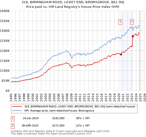 318, BIRMINGHAM ROAD, LICKEY END, BROMSGROVE, B61 0HJ: Price paid vs HM Land Registry's House Price Index