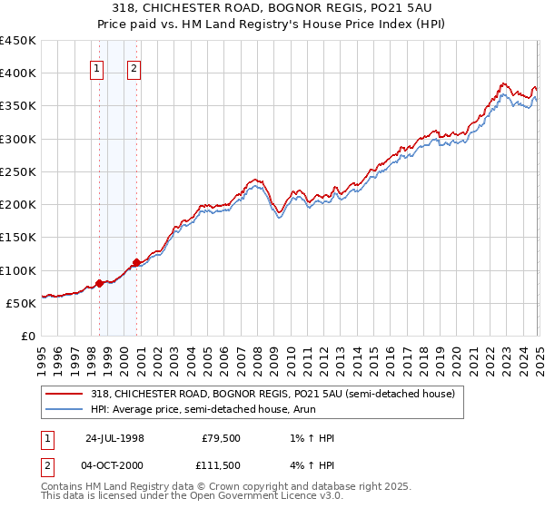 318, CHICHESTER ROAD, BOGNOR REGIS, PO21 5AU: Price paid vs HM Land Registry's House Price Index