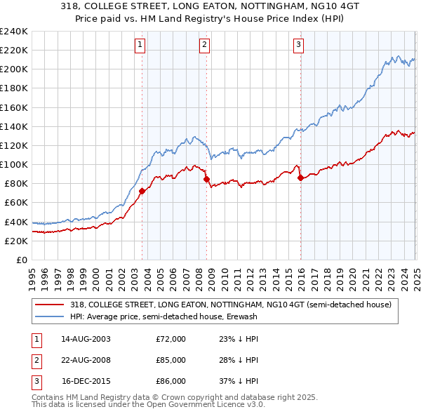 318, COLLEGE STREET, LONG EATON, NOTTINGHAM, NG10 4GT: Price paid vs HM Land Registry's House Price Index