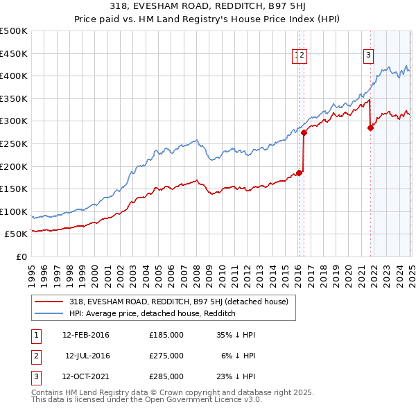 318, EVESHAM ROAD, REDDITCH, B97 5HJ: Price paid vs HM Land Registry's House Price Index