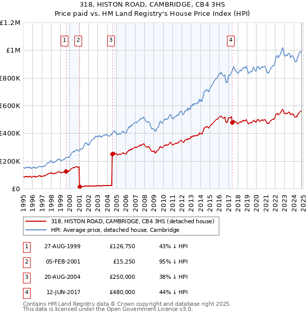 318, HISTON ROAD, CAMBRIDGE, CB4 3HS: Price paid vs HM Land Registry's House Price Index