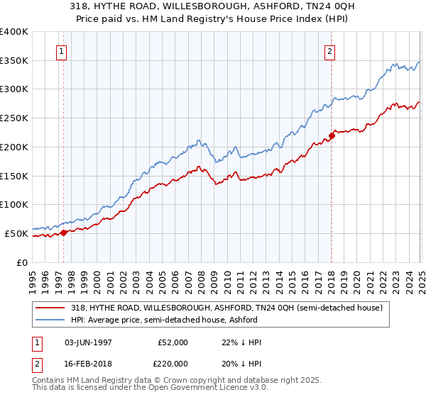 318, HYTHE ROAD, WILLESBOROUGH, ASHFORD, TN24 0QH: Price paid vs HM Land Registry's House Price Index