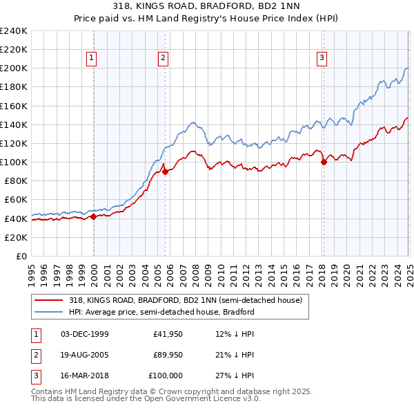 318, KINGS ROAD, BRADFORD, BD2 1NN: Price paid vs HM Land Registry's House Price Index