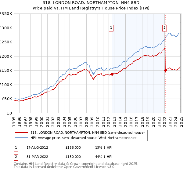 318, LONDON ROAD, NORTHAMPTON, NN4 8BD: Price paid vs HM Land Registry's House Price Index