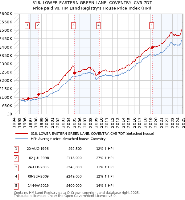 318, LOWER EASTERN GREEN LANE, COVENTRY, CV5 7DT: Price paid vs HM Land Registry's House Price Index