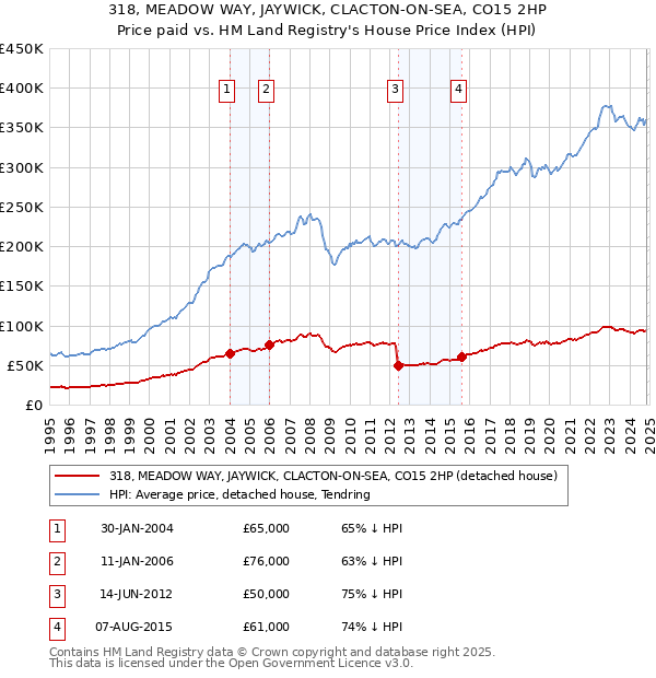 318, MEADOW WAY, JAYWICK, CLACTON-ON-SEA, CO15 2HP: Price paid vs HM Land Registry's House Price Index