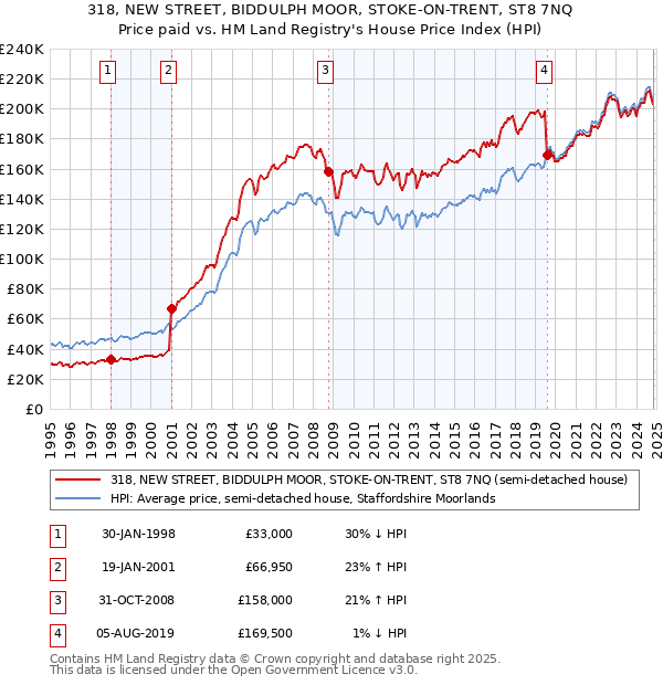 318, NEW STREET, BIDDULPH MOOR, STOKE-ON-TRENT, ST8 7NQ: Price paid vs HM Land Registry's House Price Index