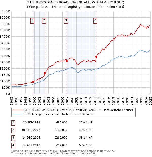 318, RICKSTONES ROAD, RIVENHALL, WITHAM, CM8 3HQ: Price paid vs HM Land Registry's House Price Index