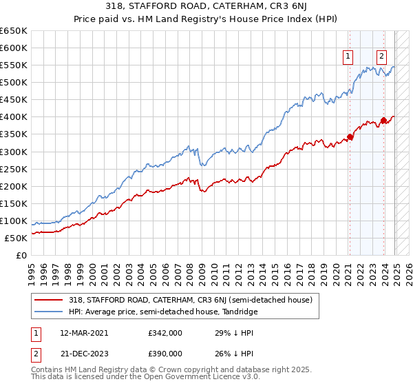 318, STAFFORD ROAD, CATERHAM, CR3 6NJ: Price paid vs HM Land Registry's House Price Index