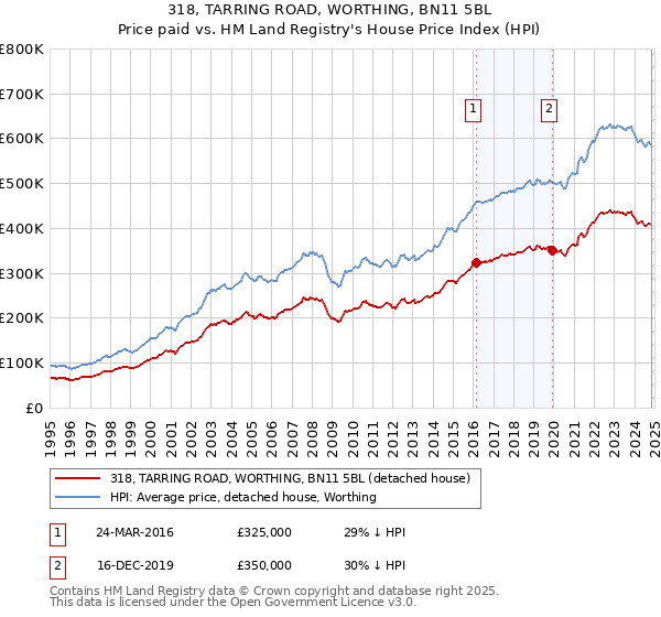 318, TARRING ROAD, WORTHING, BN11 5BL: Price paid vs HM Land Registry's House Price Index