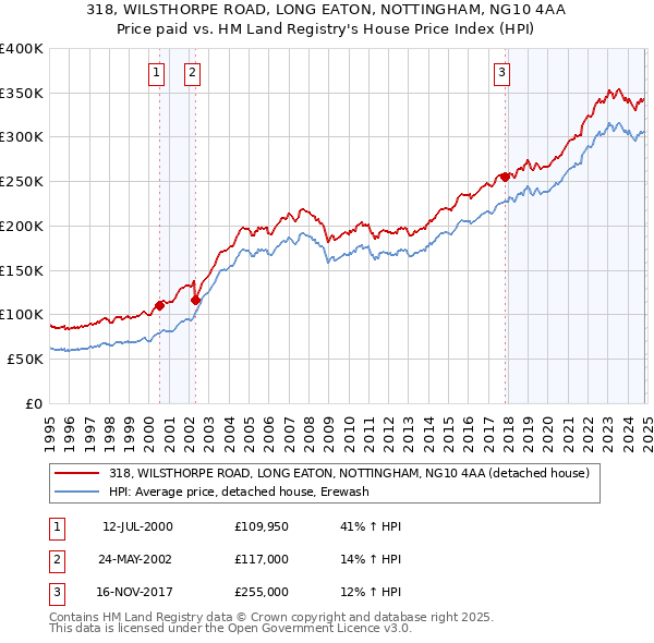 318, WILSTHORPE ROAD, LONG EATON, NOTTINGHAM, NG10 4AA: Price paid vs HM Land Registry's House Price Index